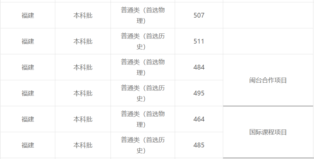 福建江夏學院福建警察學院999 不限選考科目專業組:550分506 選考化學