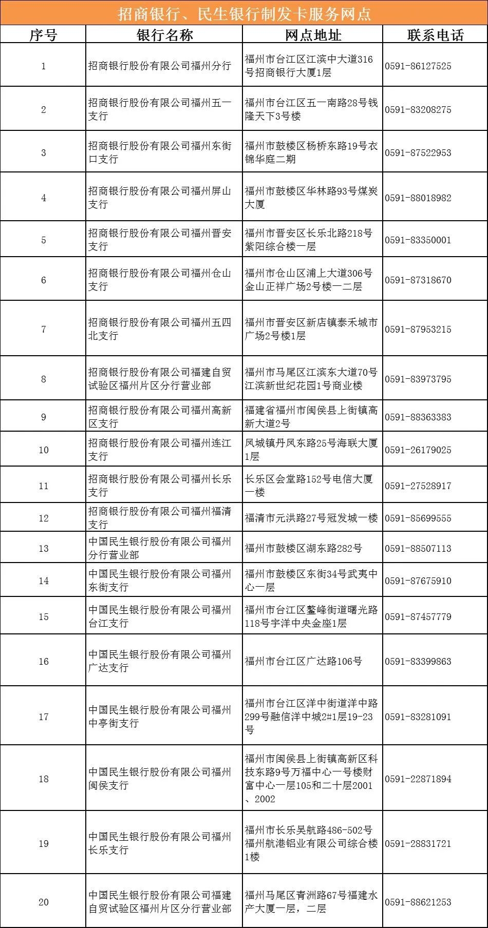 福州市第三代社會保障卡的公告關於新增招商銀行,民生銀行發行