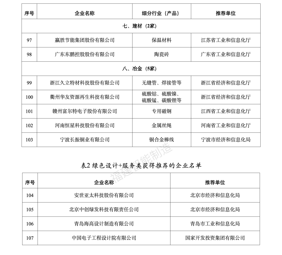 工業產品綠色設計示範企業名單(第五批)2023年11月9日工業和信息化部