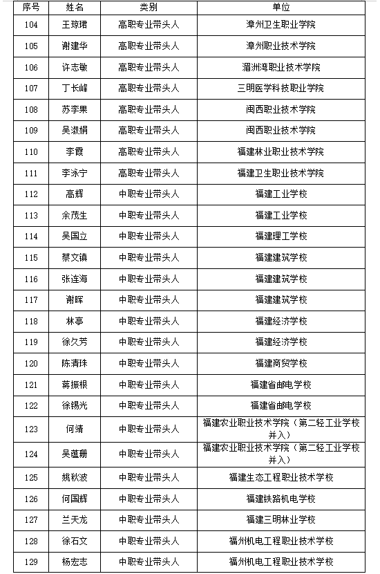 名單公示福建這批人擬認定為專業帶頭人和名師名校長