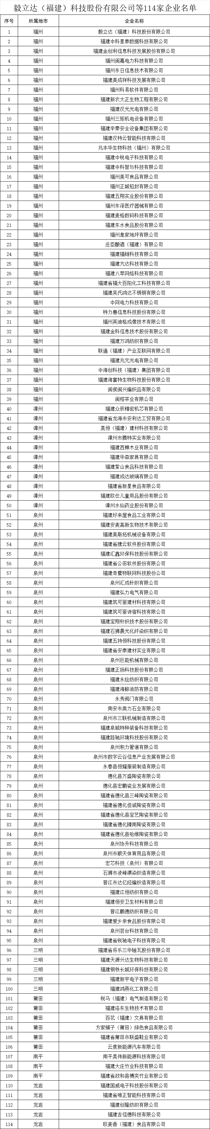 福建省专精特新中小企业拟认定名单公示